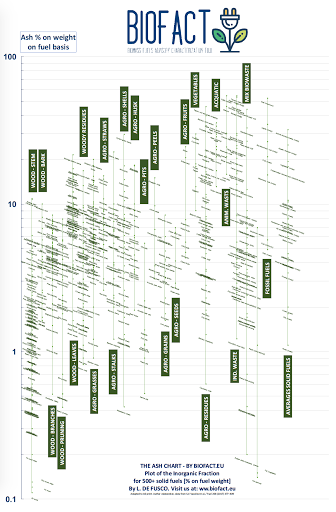 Ash Chart