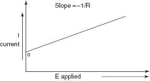 Electrogravimetric plot