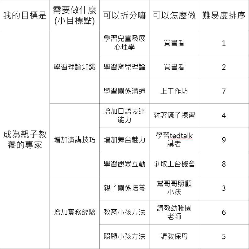 有了工作目標，卻沒有動力前進？4個步驟有效培養動力效能