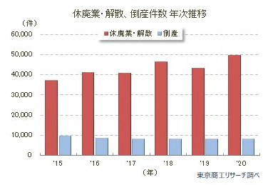 廃業数