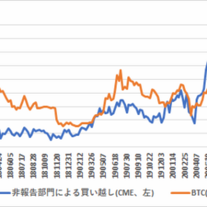 9月8日時点のCMEのBTC先物建玉分析、中期的には2,700ドルの下押し圧力【フィスコ・ビットコインニュース】