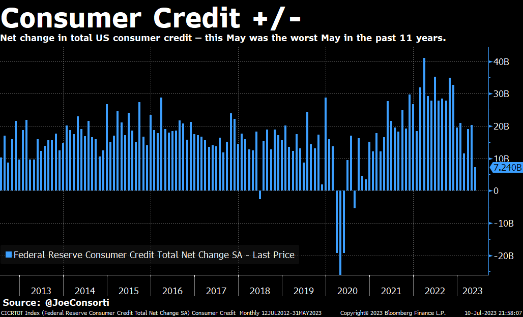 Consumer Credit creation by month