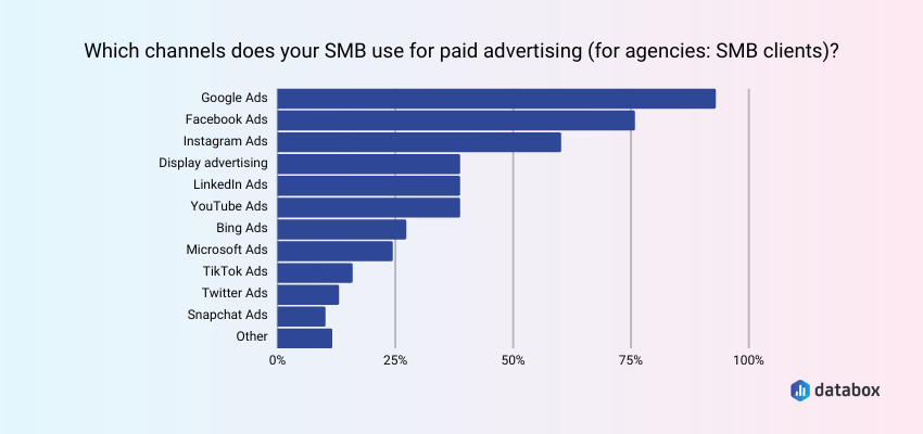 Most Common Channels SMBs Use for Advertising