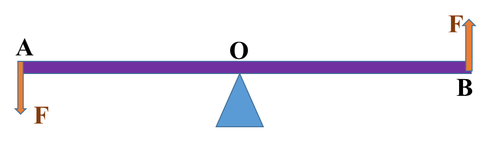 Equilibrium Class 11 Physics | Notes