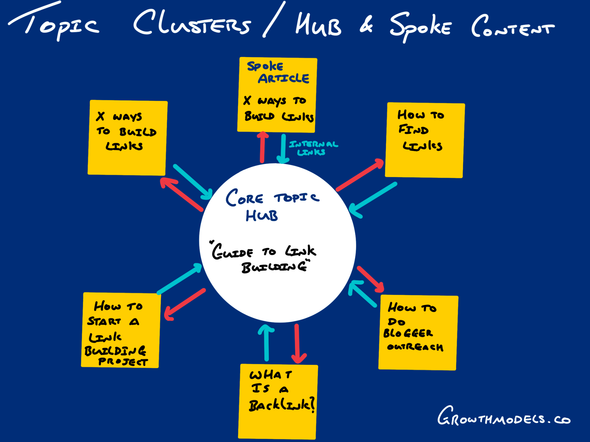 Hub and spoke content model