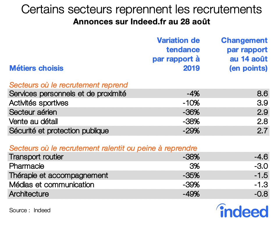 Certains secteurs reprennent les recrutements