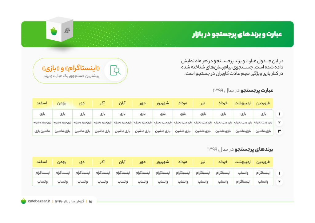 بازار بازی‌های موبایلی از دل گزارش کافه بازار: یک صنعت چند ده میلیارد تومانی در کشور - ویجیاتو