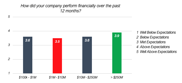 Average survey responses show that companies of all sizes expect to meet or slightly exceed financial expectations. Companies with revenues above $250 million are most confident. Companies with revenue between $1 million and $10 million are least confident, but on average they still expect to meet expectations.