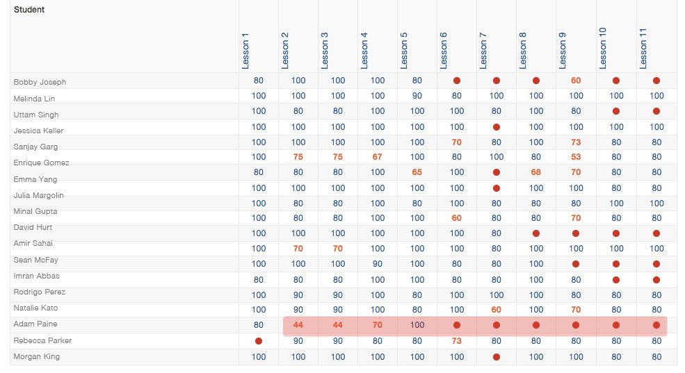 Quiz Results Table