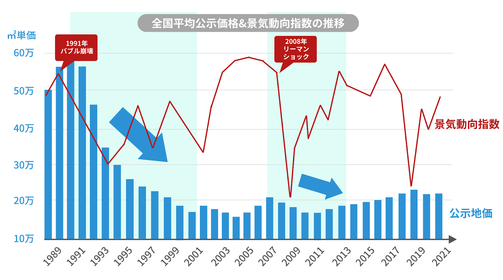 「地価公示」（国土交通省）全国平均公示価格＆景気動向指数の推移