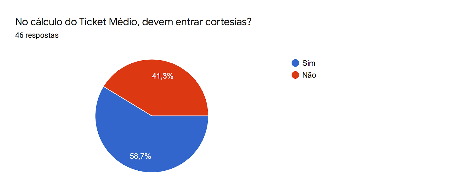 Gráfico de respostas do Formulários Google. Título da pergunta: No cálculo do Ticket Médio, devem entrar cortesias?. Número de respostas: 46 respostas.