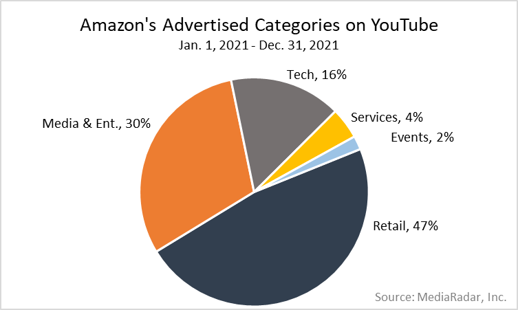 Circle graph of Amazon's Advertised Categories on YouTube in 2021. 2% Events, 4% Services, 16% Tech, 30% Media and Entertainment, 47% Retail.