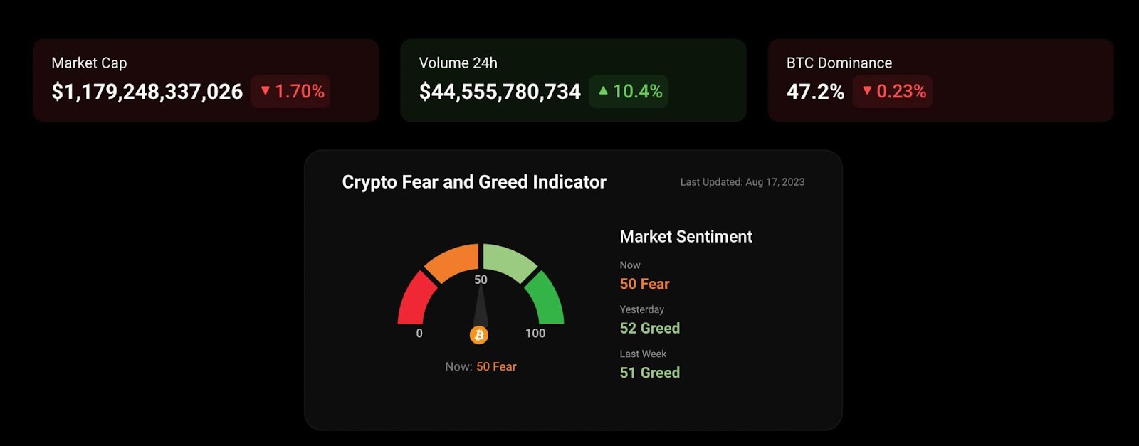 Crypto market turns into a sea of red as fear overtakes greed