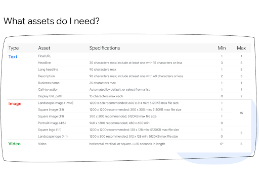 What assets to I need?