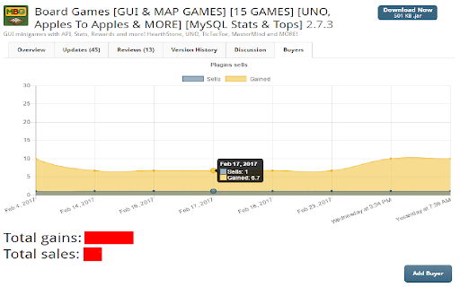 Spigot Sales Graph