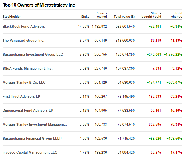 Danh sách các top cổ đông của Microstrategy.