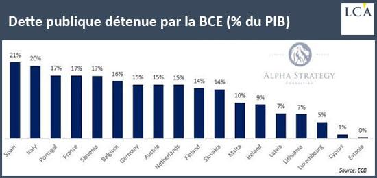 graphe - BCE - dette publique - zone euro 