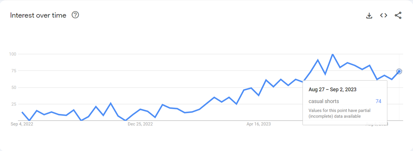 Google Trend for Casual Shorts