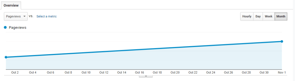 How I doubled my blog traffic