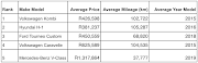 The top five most searched for minibuses according to AutoTrader, 1 January 2021 to 31 May 2021.