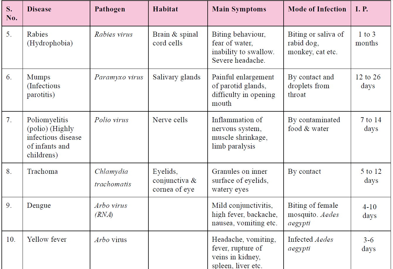 human health and disease class 12