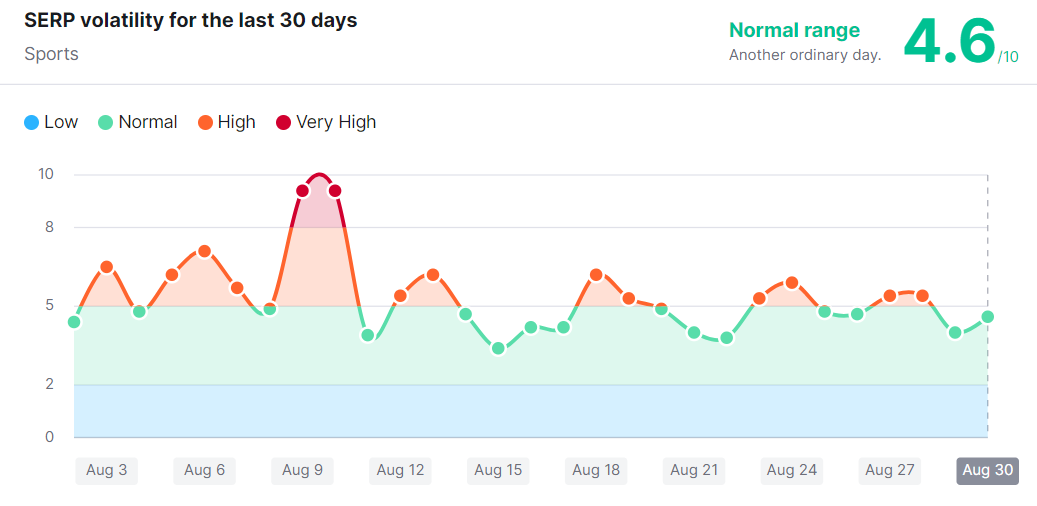 Google Content SERP Volatility Update as Per SEMRUSH Sensor – August 30, 2022 - By SEO Expert Qamar Zaman 2