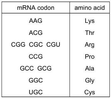 The genetic code