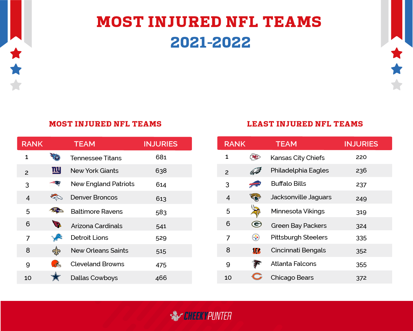 most injured nfl team 2022