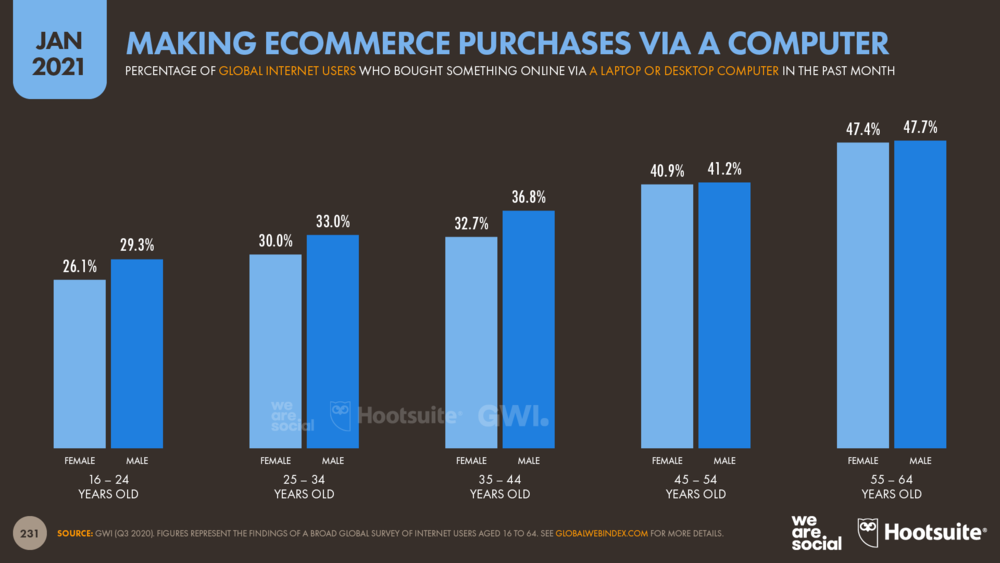 Making Ecommerce Purchases Via A Computer January 2021 DataReportal