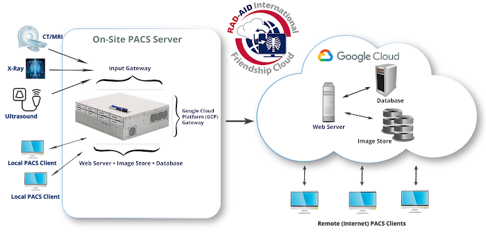 RAD-AID architecture diagram