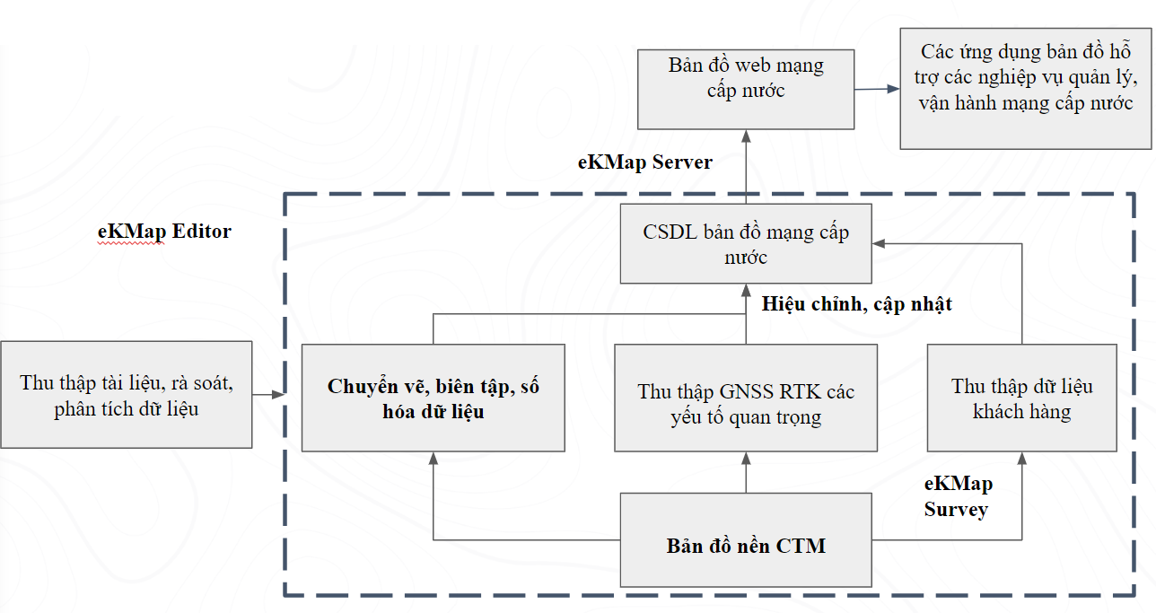 Sơ đồ quản lý mạng lưới cấp nước