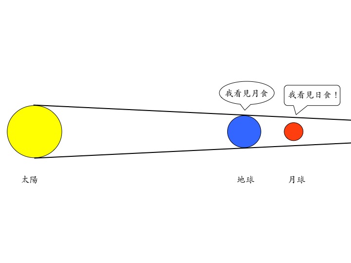 月食＋日食.jpg