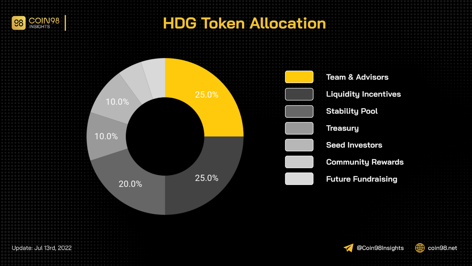 hedge token allocation