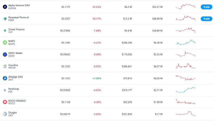 Em meio à liquidação do FTT, damos uma olhada no desempenho de outros tokens de propriedade da Alameda 6