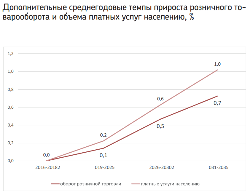 Дополнительные среднегодовые темпы прироста розничного товарооборота и объема платных услуг населению, %.png