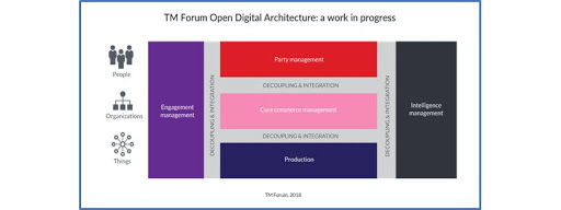 Figure 1 – The TM Forum ODA Functional Building Block Architecture