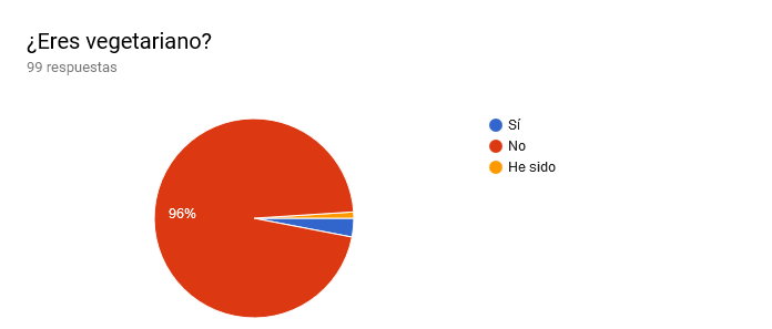 Gráfico de respuestas de formularios. Título de la pregunta: ¿Eres vegetariano?. Número de respuestas: 99 respuestas.