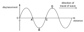 Compare the transverse and longitudinal waves