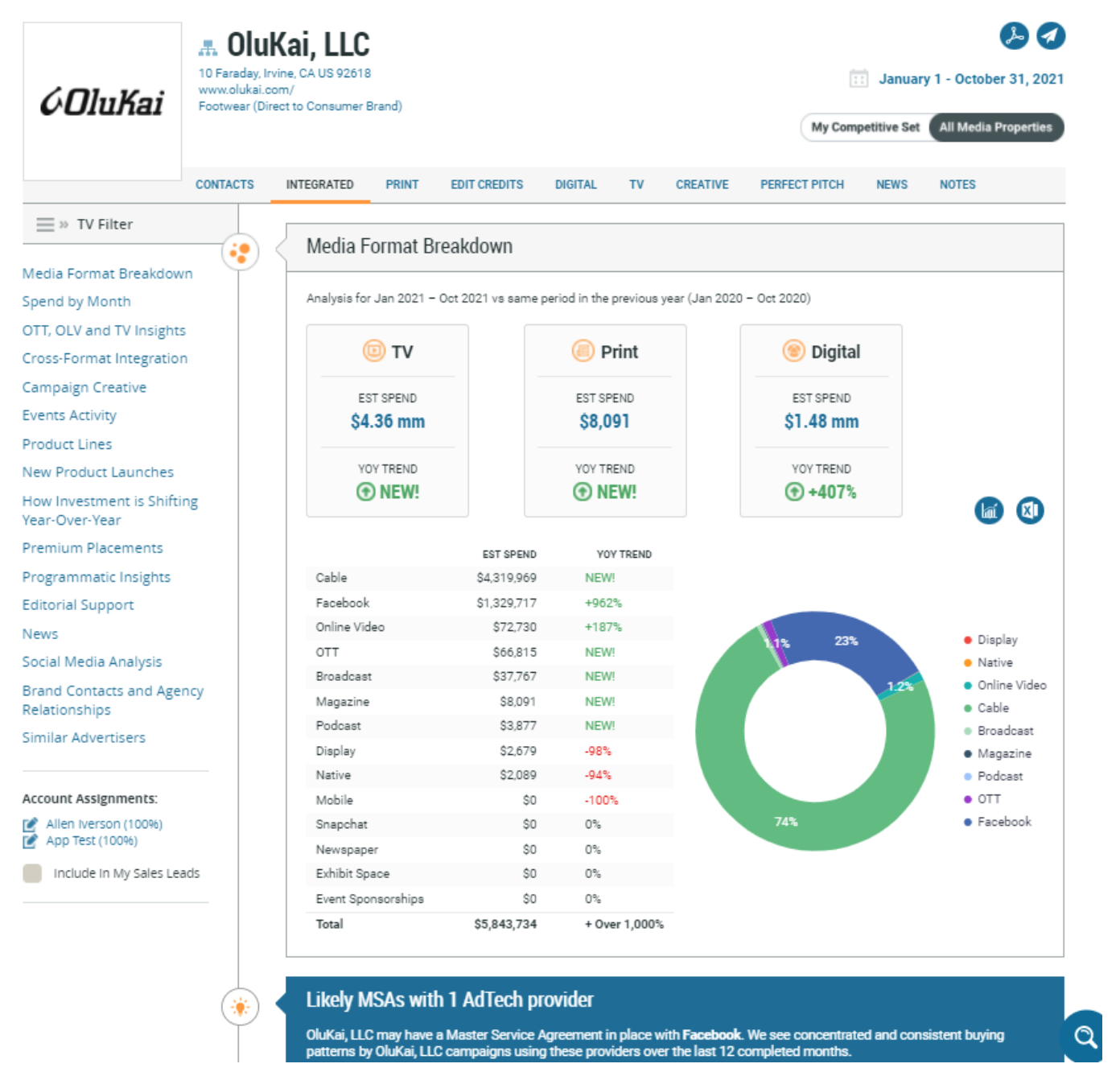 OluKai, LLC Advertising Profile Chart