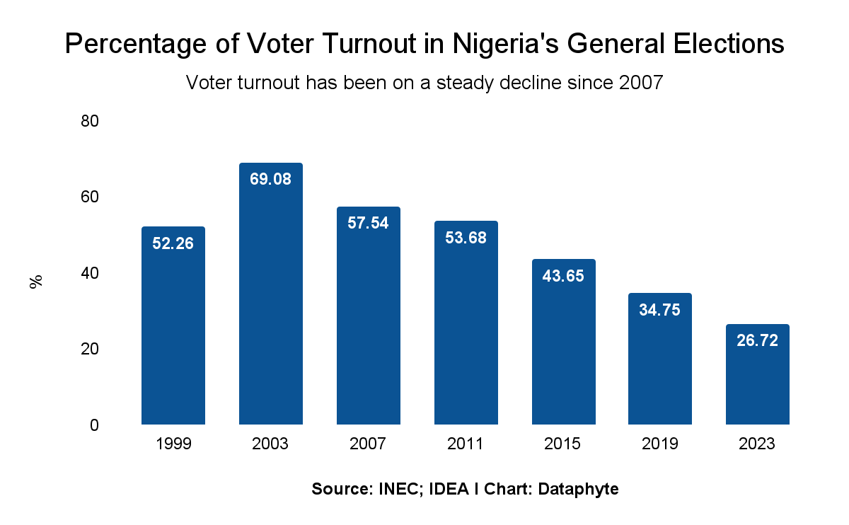 Low voter turnout dots governorship elections across states