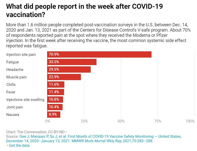 chart: The Conversation CC-by-ND
https://theconversation.com/au/topics/vaccine-side-effects-97852