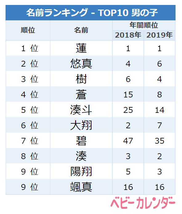 6月はこの名前が人気急上昇 6月生まれ男の子の名前ランキング Trill トリル