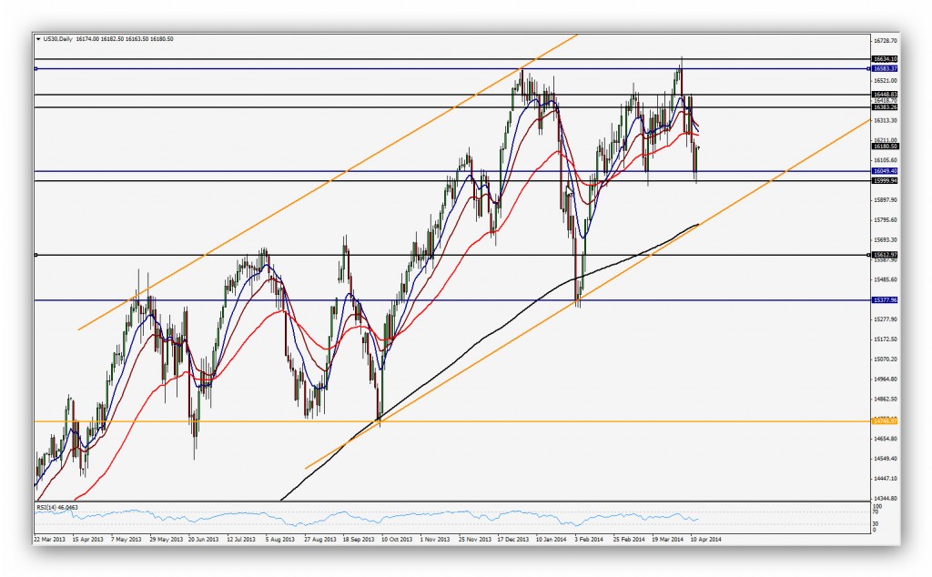 Compartirtrading Post Day Trading 2014-04-15 Dow Diario