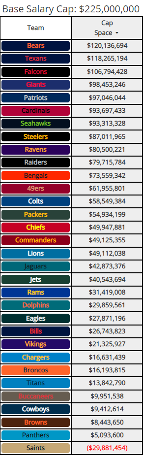 2022 NFL Salary Cap Tracker: All 32 NFL teams ranked by cap space