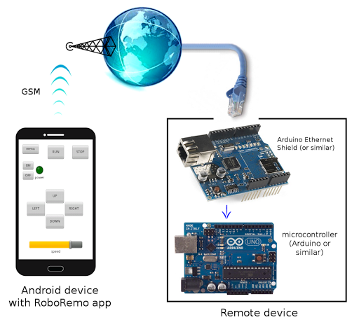 RoboRemoFree - Control Arduino