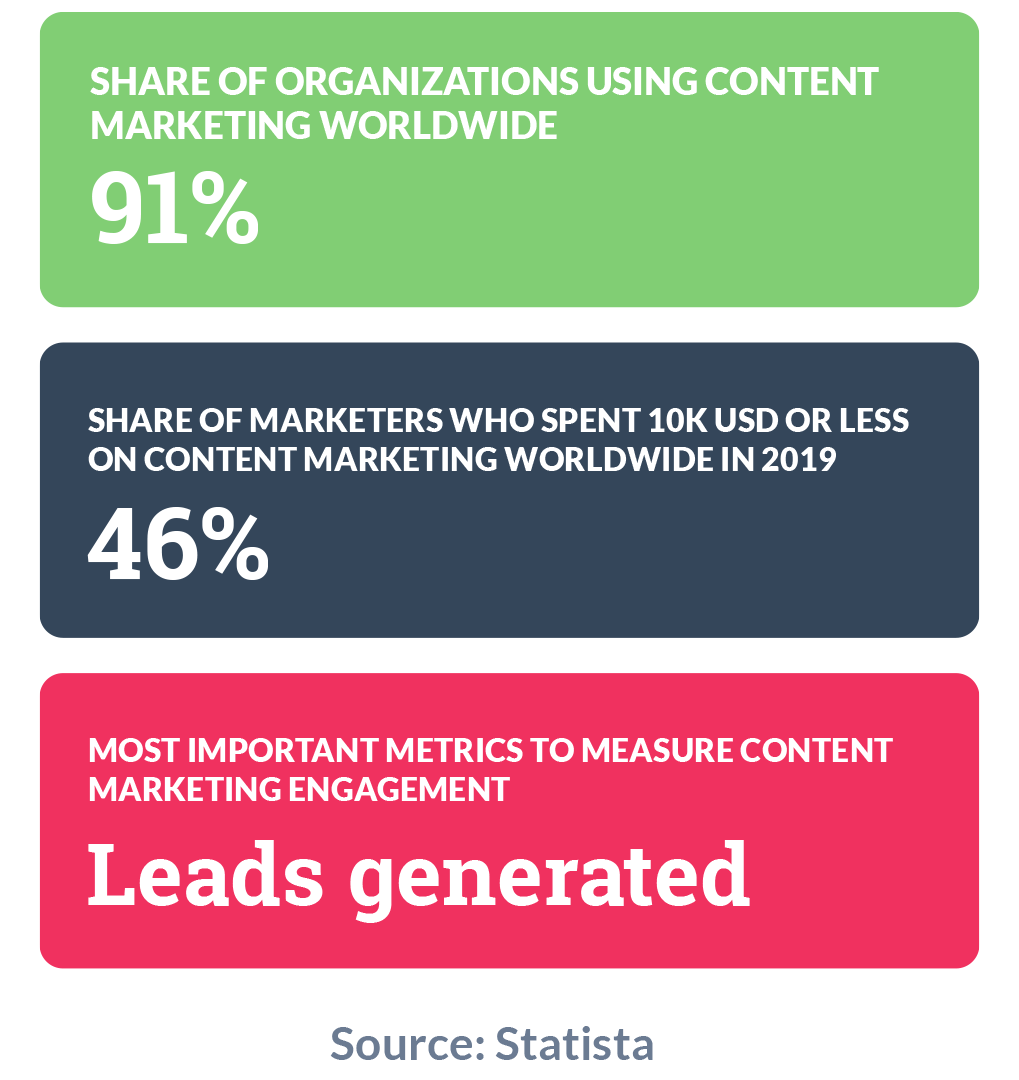 the share of organizations using content marketing worldwide is 91%. the share of marketers who spent 10K US Dollars or less on content marketing worldwide in 2019 was 46%. The most important metrics to measure content marketing engagement is via 'leads generated'. Source of these statistics: Statista.