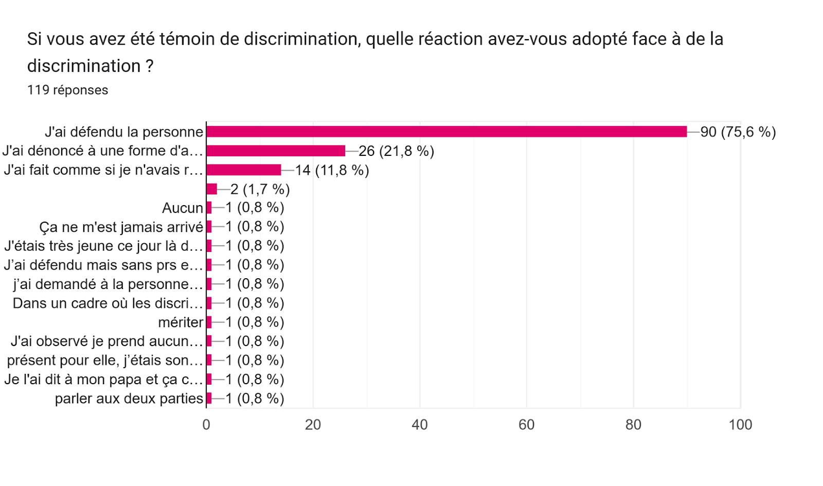 Tableau des réponses au formulaire Forms. Titre de la question : Si vous avez été témoin de discrimination, quelle réaction avez-vous adopté face à de la discrimination ?. Nombre de réponses : 119 réponses.