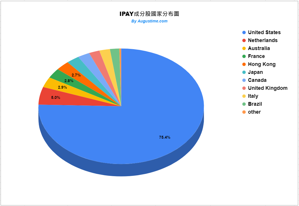 IPAY，美股IPAY，IPAY stock，IPAY ETF，IPAY成分股，IPAY持股，IPAY配息，IPAY除息，IPAY股價，IPAY介紹