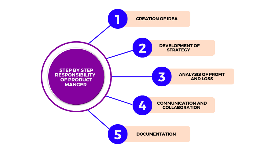 step by step responsibility of a digital product manager