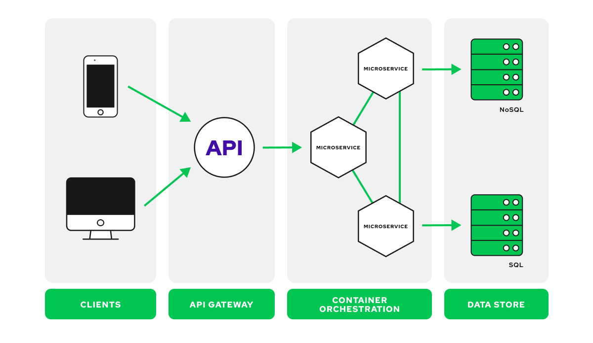 Diagram showing an API microservices gateway example 